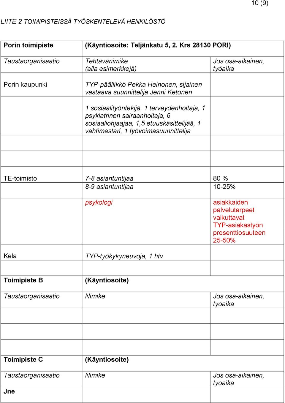 terveydenhoitaja, 1 psykiatrinen sairaanhoitaja, 6 sosiaaliohjaajaa, 1,5 etuuskäsittelijää, 1 vahtimestari, 1 työvoimasuunnittelija Jos osa-aikainen, työaika TE-toimisto 7-8 asiantuntijaa 80 % 8-9