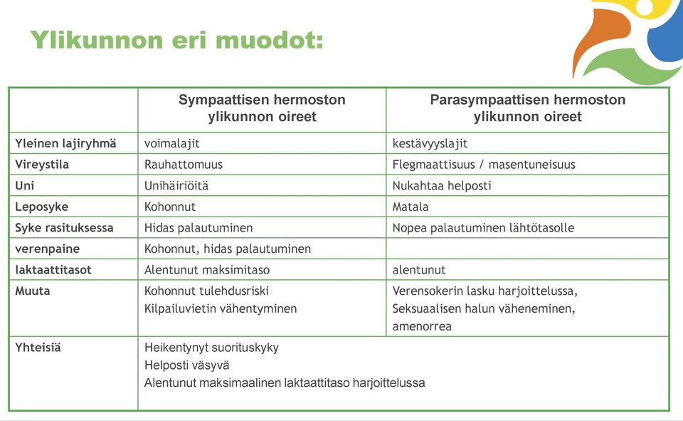 lähtötasolle verenpaine Kohonnut, hidas palautuminen laktaattitasot Alentunut maksimitaso alentunut Muuta Kohonnut tulehdusriski Kilpailuvietin vähentyminen