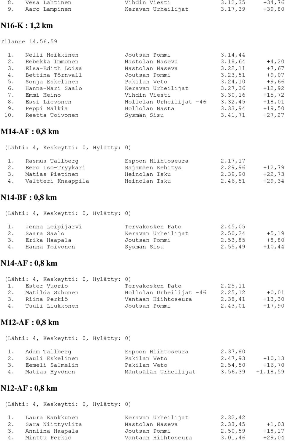 27,36 +12,92 7. Emmi Heino Vihdin Viesti 3.30,16 +15,72 8. Essi Lievonen Hollolan Urheilijat -46 3.32,45 +18,01 9. Peppi Mälkiä Hollolan Nasta 3.33,94 +19,50 10. Reetta Toivonen Sysmän Sisu 3.