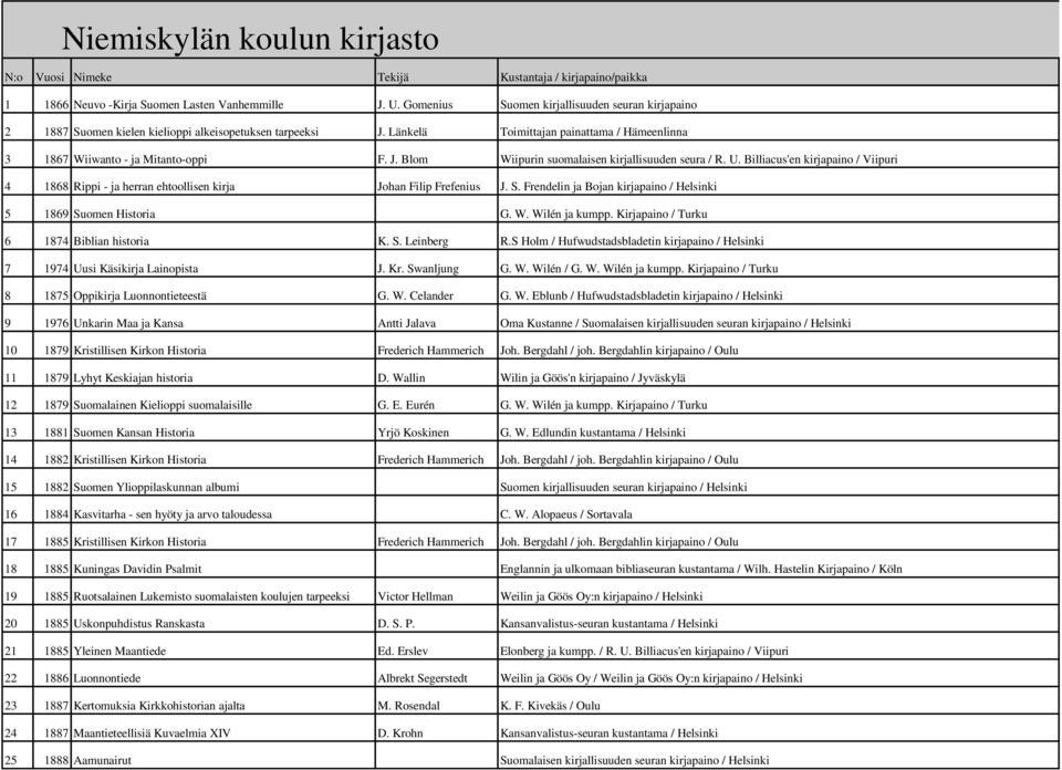U. Billiacus'en kirjapaino / Viipuri 4 1868 Rippi - ja herran ehtoollisen kirja Johan Filip Frefenius J. S. Frendelin ja Bojan kirjapaino / Helsinki 5 1869 Suomen Historia G. W. Wilén ja kumpp.
