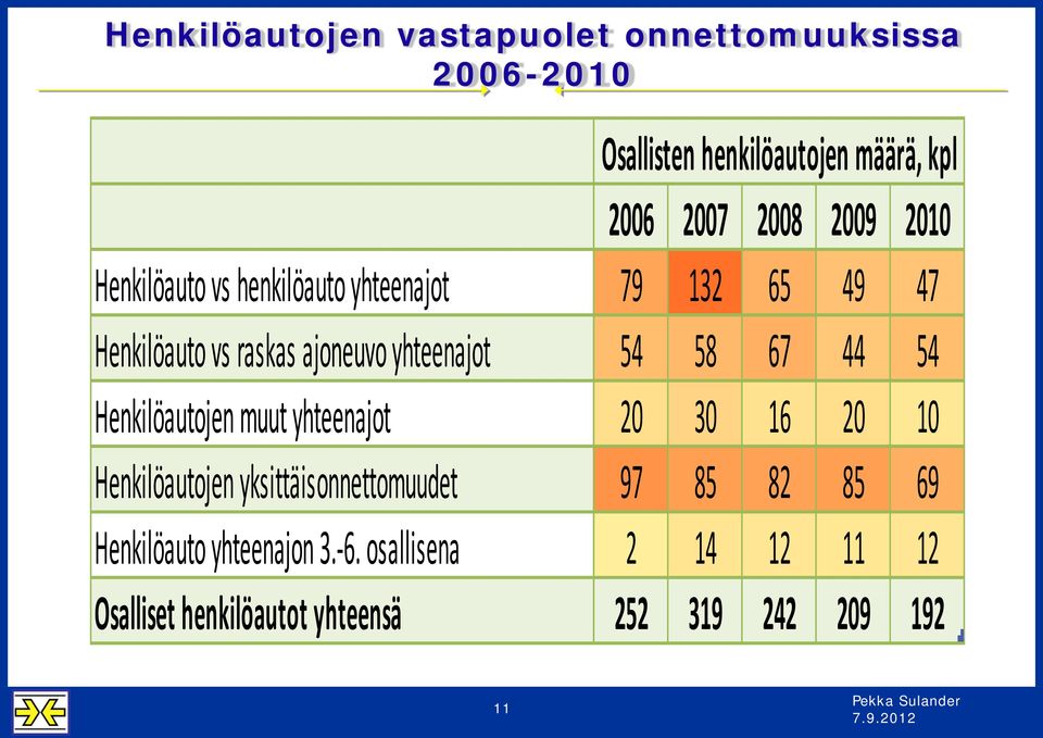 58 67 44 54 Henkilöautojen muut yhteenajot 20 30 16 20 10 Henkilöautojen yksittäisonnettomuudet 97 85 82 85