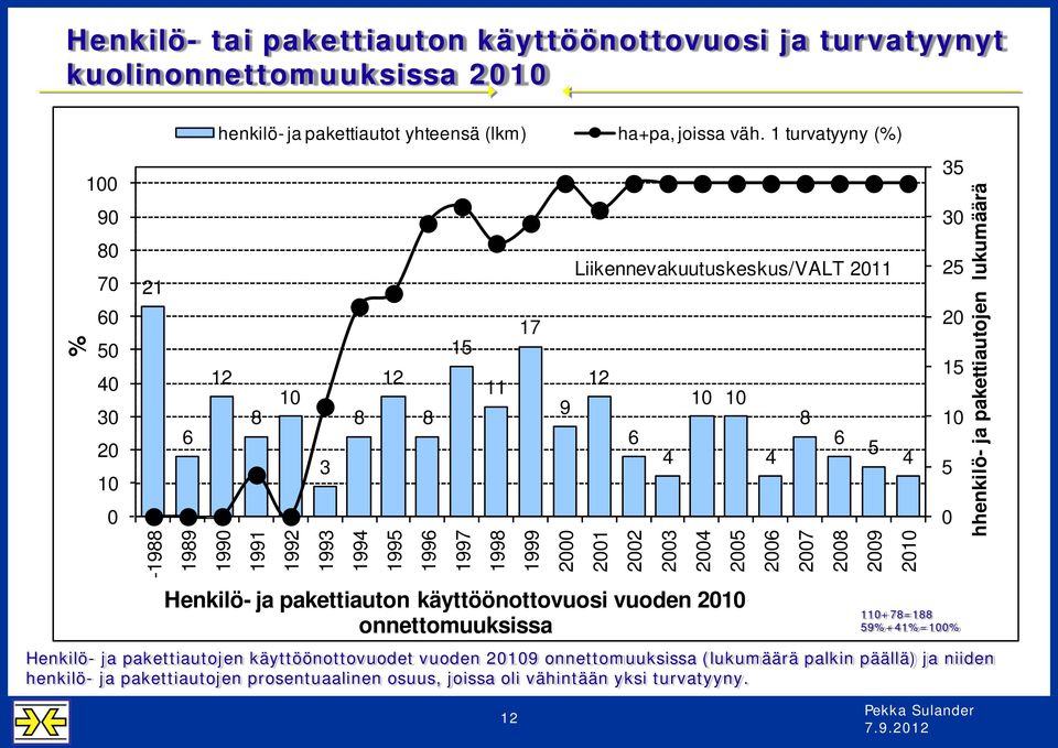 1 turvatyyny (%) 12 1990 8 1991 10 1992 3 1993 8 1994 12 1995 8 1996 15 1997 11 1998 Henkilö- ja pakettiautojen käyttöönottovuodet vuoden 20109 onnettomuuksissa (lukumäärä palkin päällä) ja