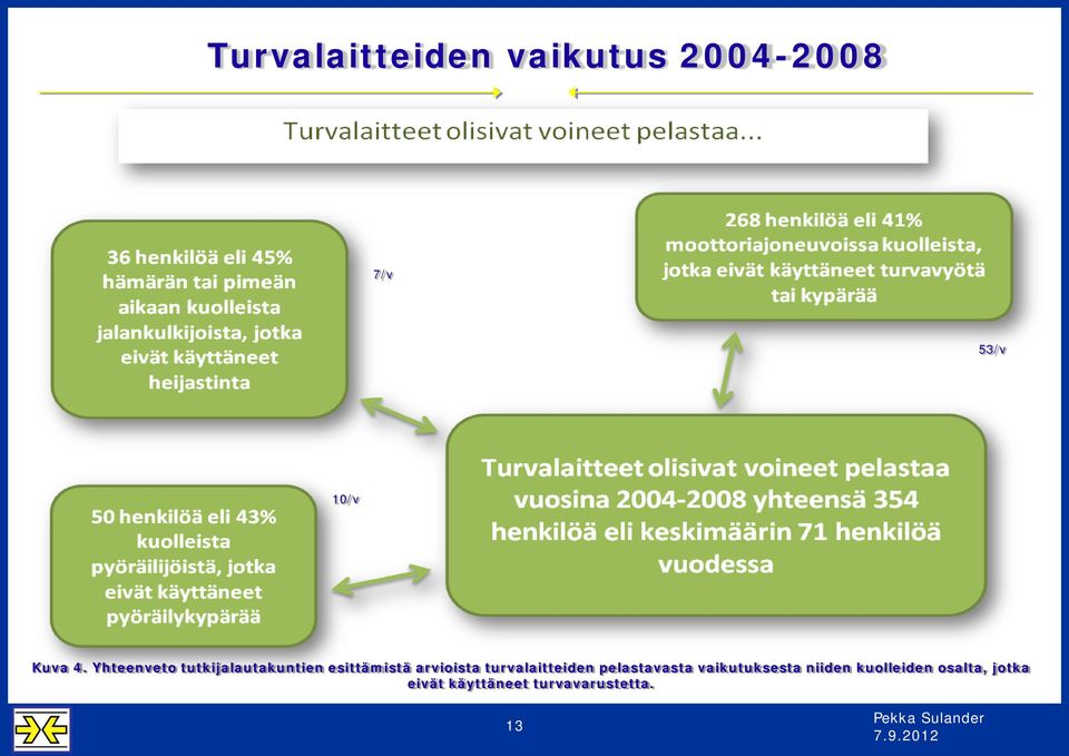 turvalaitteiden pelastavasta vaikutuksesta niiden