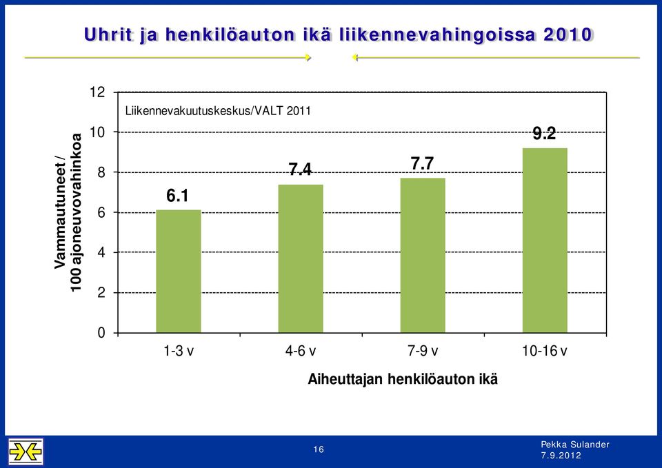 Liikennevakuutuskeskus/VALT 2011 6.1 7.4 7.7 9.
