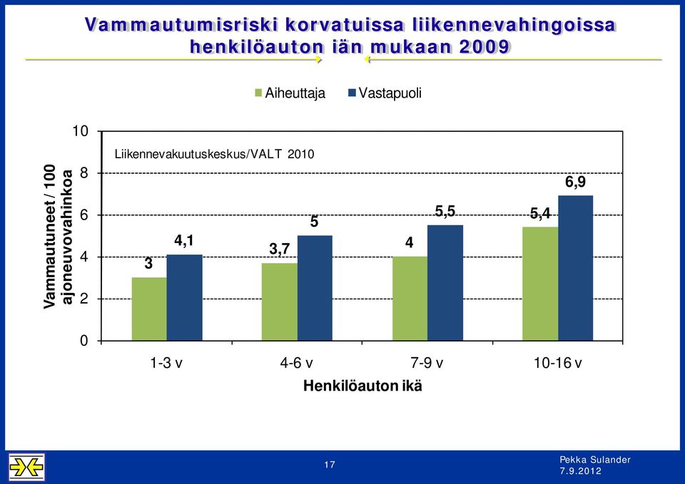 ajoneuvovahinkoa 8 6 4 2 Liikennevakuutuskeskus/VALT 2010 5 4,1