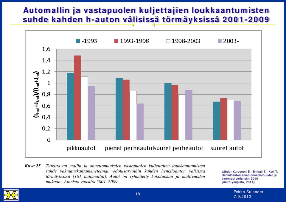 kahden henkilöauton välisissä törmäyksissä (161 automallia). Autot on ryhmitelty kokoluokan ja mallivuoden mukaan.