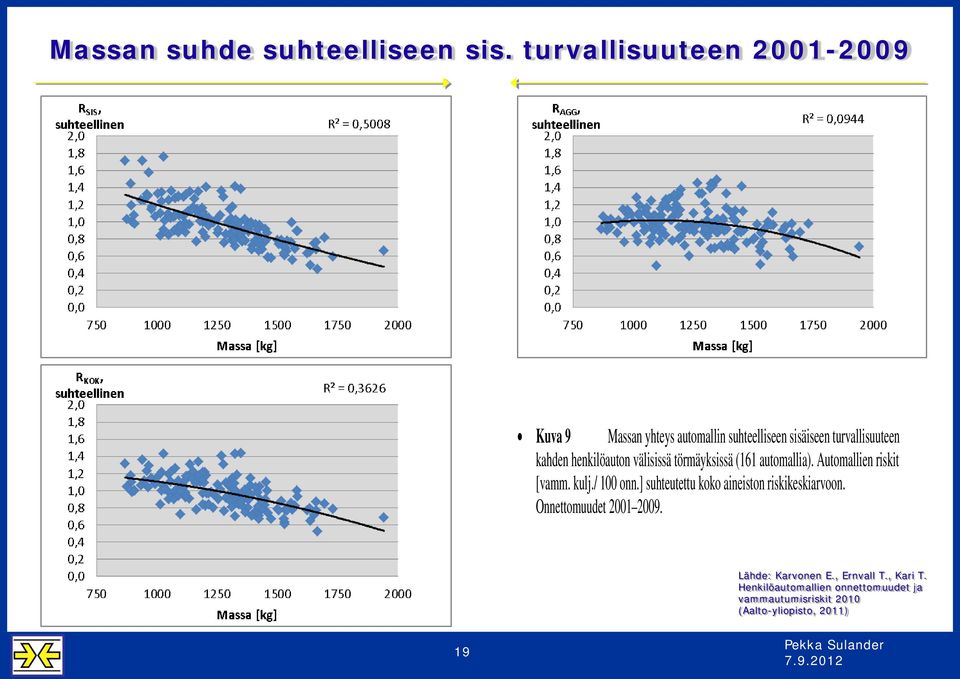 henkilöauton välisissä törmäyksissä (161 automallia). Automallien riskit [vamm. kulj./ 100 onn.