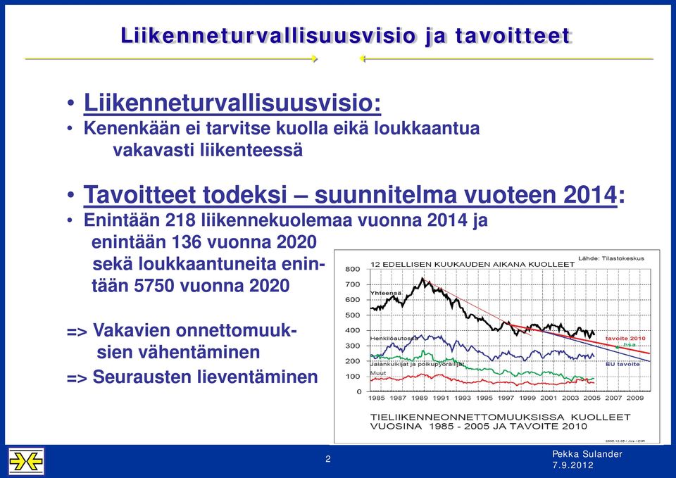 Enintään 218 liikennekuolemaa vuonna 2014 ja enintään 136 vuonna 2020 sekä loukkaantuneita