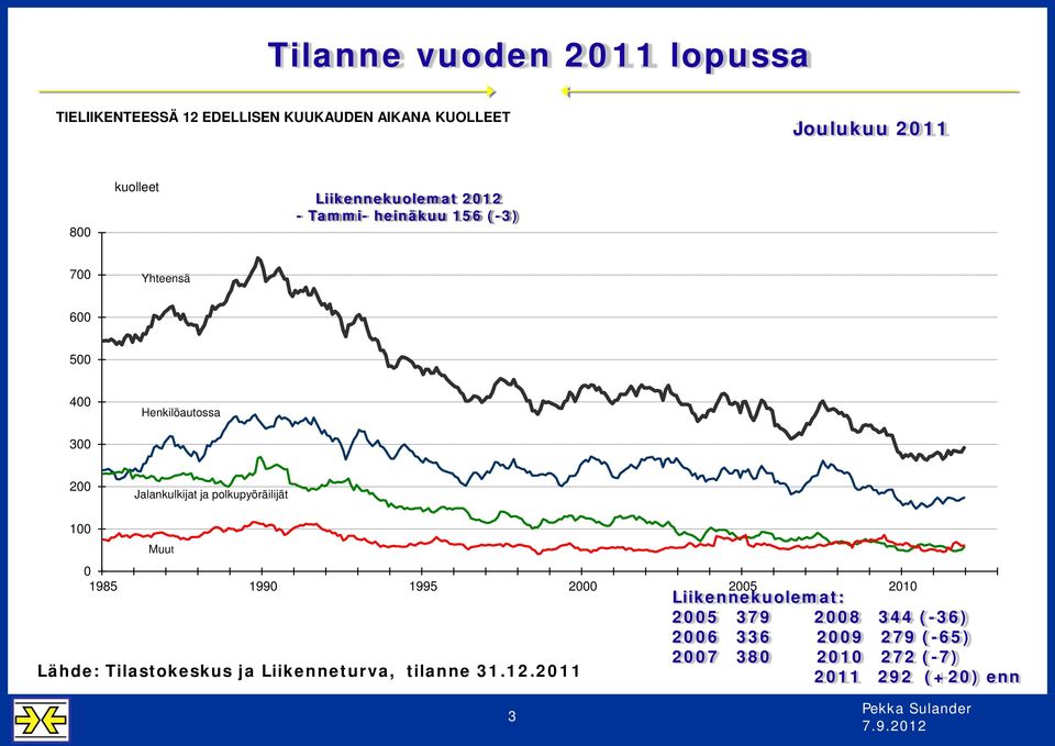 ja polkupyöräilijät 100 Muut 0 1985 1990 1995 2000 2005 2010 Lähde: Tilastokeskus ja Liikenneturva, tilanne 31.