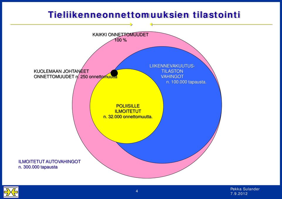 250 onnettomuutta LIIKENNEVAKUUTUS- TILASTON VAHINGOT n. 100.