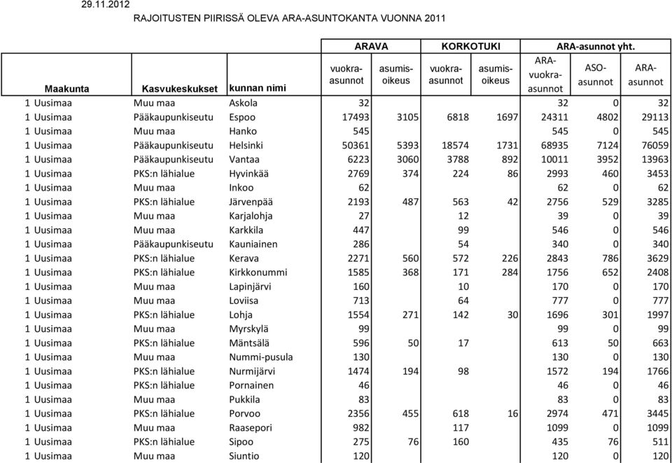 Hanko 545 545 0 545 1 Uusimaa Pääkaupunkiseutu Helsinki 50361 5393 18574 1731 68935 7124 76059 1 Uusimaa Pääkaupunkiseutu Vantaa 6223 3060 3788 892 10011 3952 13963 1 Uusimaa PKS:n lähialue Hyvinkää