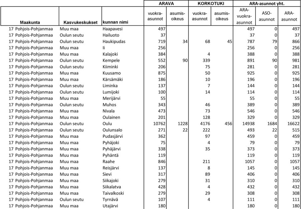 281 17 Pohjois-Pohjanmaa Muu maa Kuusamo 875 50 925 0 925 17 Pohjois-Pohjanmaa Muu maa Kärsämäki 186 10 196 0 196 17 Pohjois-Pohjanmaa Oulun seutu Liminka 137 7 144 0 144 17 Pohjois-Pohjanmaa Oulun