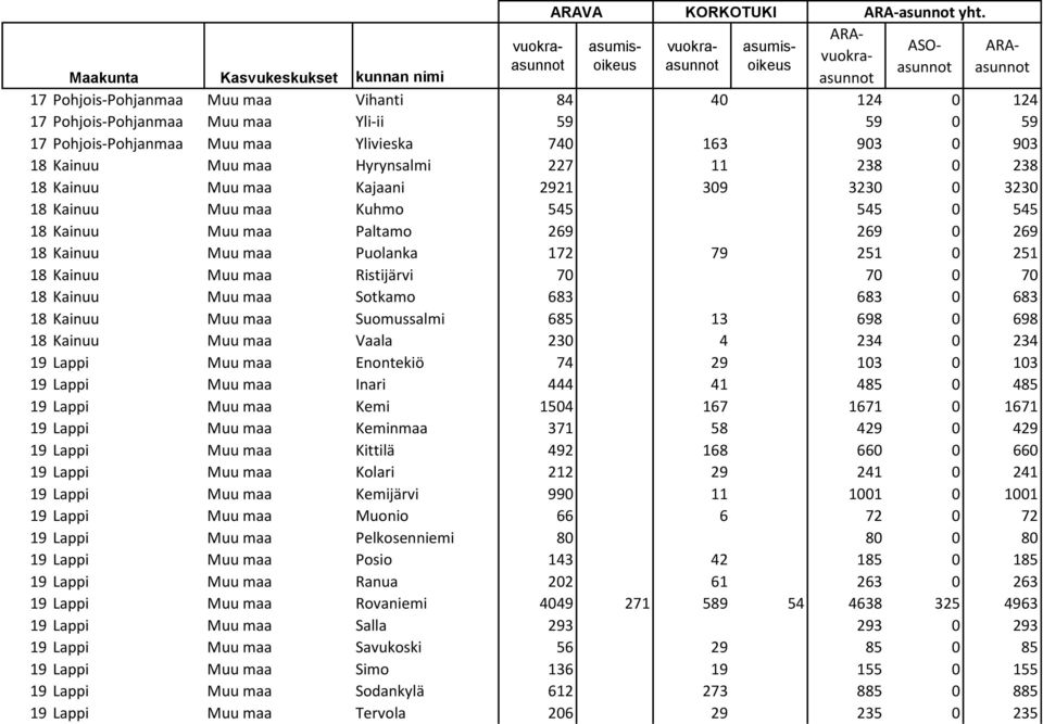 Ristijärvi 70 70 0 70 18 Kainuu Muu maa Sotkamo 683 683 0 683 18 Kainuu Muu maa Suomussalmi 685 13 698 0 698 18 Kainuu Muu maa Vaala 230 4 234 0 234 19 Lappi Muu maa Enontekiö 74 29 103 0 103 19