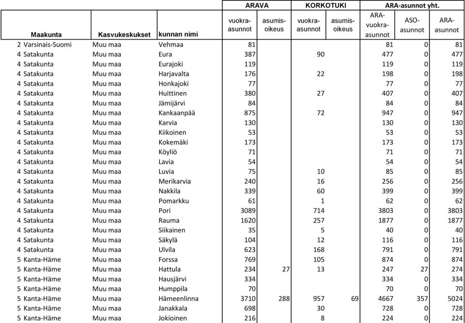 130 4 Satakunta Muu maa Kiikoinen 53 53 0 53 4 Satakunta Muu maa Kokemäki 173 173 0 173 4 Satakunta Muu maa Köyliö 71 71 0 71 4 Satakunta Muu maa Lavia 54 54 0 54 4 Satakunta Muu maa Luvia 75 10 85 0