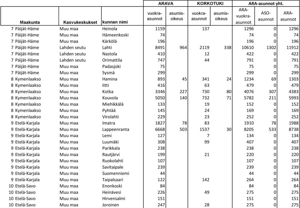 299 0 299 8 Kymenlaakso Muu maa Hamina 893 45 341 24 1234 69 1303 8 Kymenlaakso Muu maa Iitti 416 63 479 0 479 8 Kymenlaakso Muu maa Kotka 3346 227 730 80 4076 307 4383 8 Kymenlaakso Muu maa Kouvola