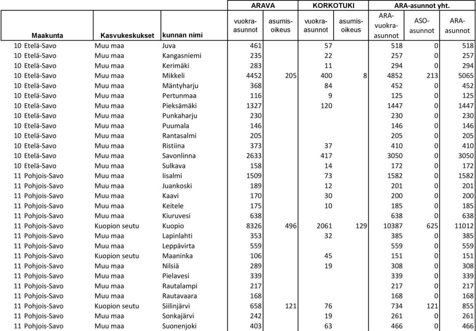 230 0 230 10 Etelä-Savo Muu maa Puumala 146 146 0 146 10 Etelä-Savo Muu maa Rantasalmi 205 205 0 205 10 Etelä-Savo Muu maa Ristiina 373 37 410 0 410 10 Etelä-Savo Muu maa Savonlinna 2633 417 3050 0