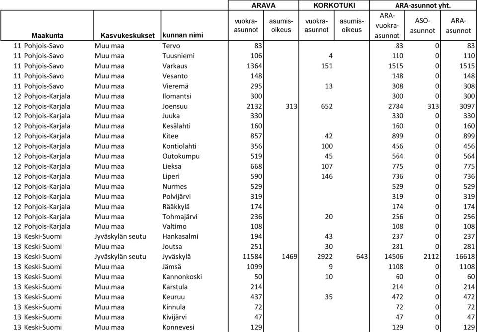 0 330 12 Pohjois-Karjala Muu maa Kesälahti 160 160 0 160 12 Pohjois-Karjala Muu maa Kitee 857 42 899 0 899 12 Pohjois-Karjala Muu maa Kontiolahti 356 100 456 0 456 12 Pohjois-Karjala Muu maa