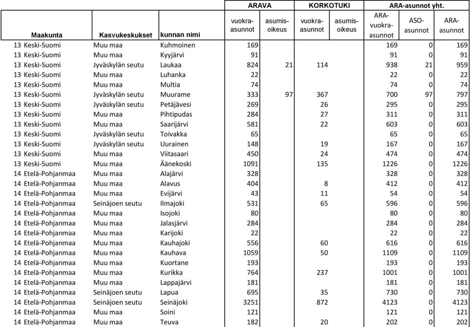 27 311 0 311 13 Keski-Suomi Muu maa Saarijärvi 581 22 603 0 603 13 Keski-Suomi Jyväskylän seutu Toivakka 65 65 0 65 13 Keski-Suomi Jyväskylän seutu Uurainen 148 19 167 0 167 13 Keski-Suomi Muu maa