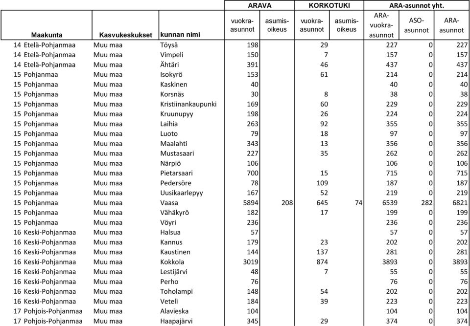 Pohjanmaa Muu maa Laihia 263 92 355 0 355 15 Pohjanmaa Muu maa Luoto 79 18 97 0 97 15 Pohjanmaa Muu maa Maalahti 343 13 356 0 356 15 Pohjanmaa Muu maa Mustasaari 227 35 262 0 262 15 Pohjanmaa Muu maa