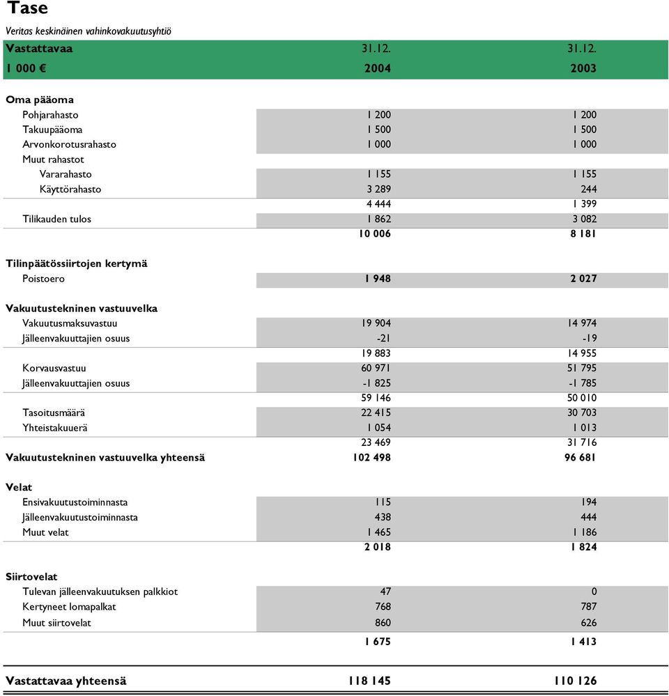 1 000 2004 2003 Oma pääoma Pohjarahasto 1 200 1 200 Takuupääoma 1 500 1 500 Arvonkorotusrahasto 1 000 1 000 Muut rahastot Vararahasto 1 155 1 155 Käyttörahasto 3 289 244 4 444 1 399 Tilikauden tulos