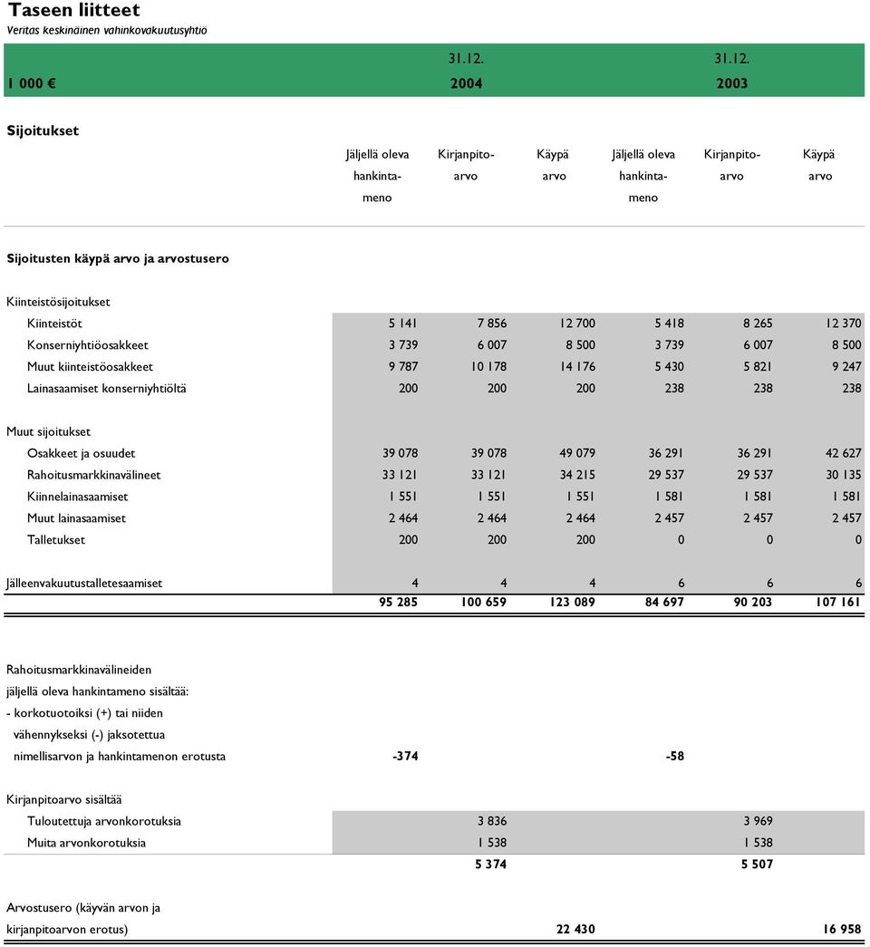 1 000 2004 2003 Sijoitukset Jäljellä oleva Kirjanpito- Käypä Jäljellä oleva Kirjanpito- Käypä hankinta- arvo arvo hankinta- arvo arvo meno meno Sijoitusten käypä arvo ja arvostusero