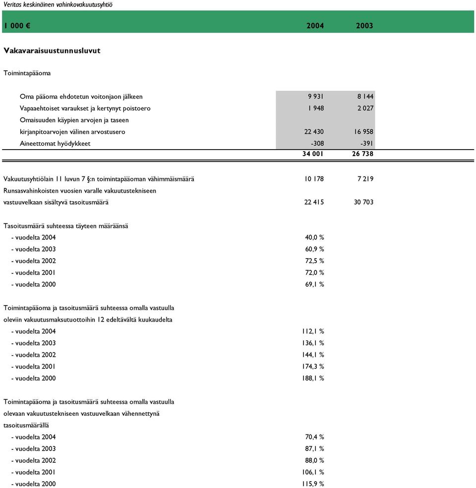 vähimmäismäärä 10 178 7 219 Runsasvahinkoisten vuosien varalle vakuutustekniseen vastuuvelkaan sisältyvä tasoitusmäärä 22 415 30 703 Tasoitusmäärä suhteessa täyteen määräänsä - vuodelta 2004 40,0 % -