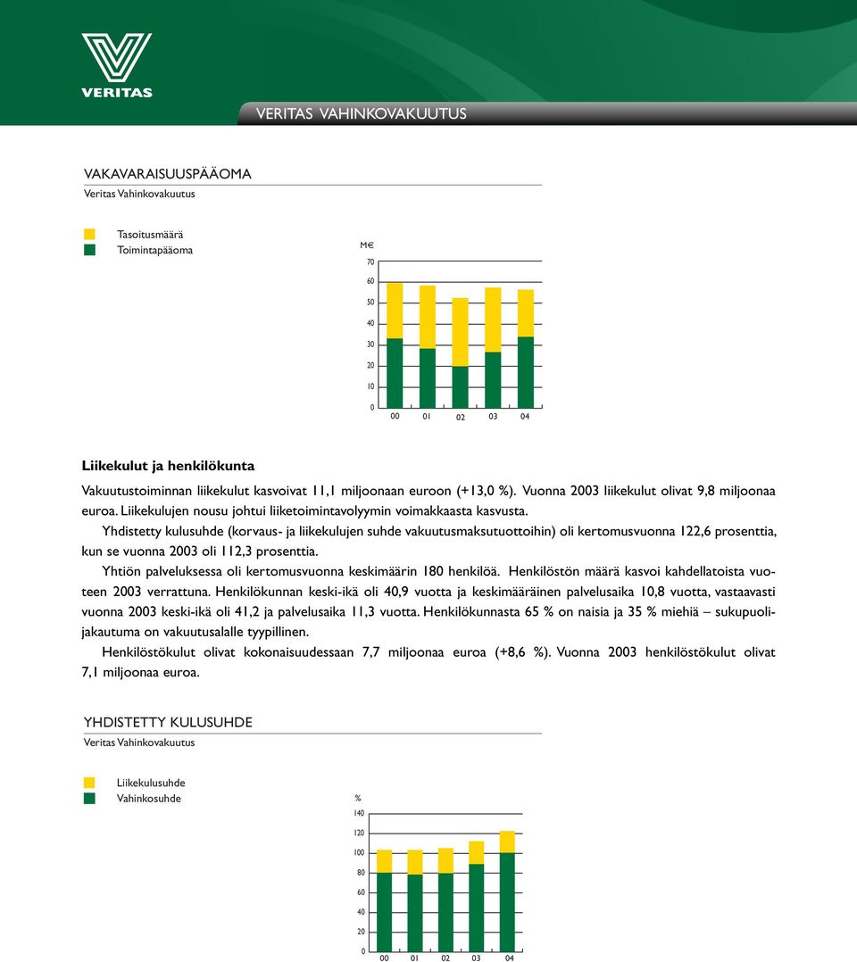 Yhdistetty kulusuhde (korvaus- ja liikekulujen suhde vakuutusmaksutuottoihin) oli kertomusvuonna 122,6 prosenttia, kun se vuonna 2003 oli 112,3 prosenttia.