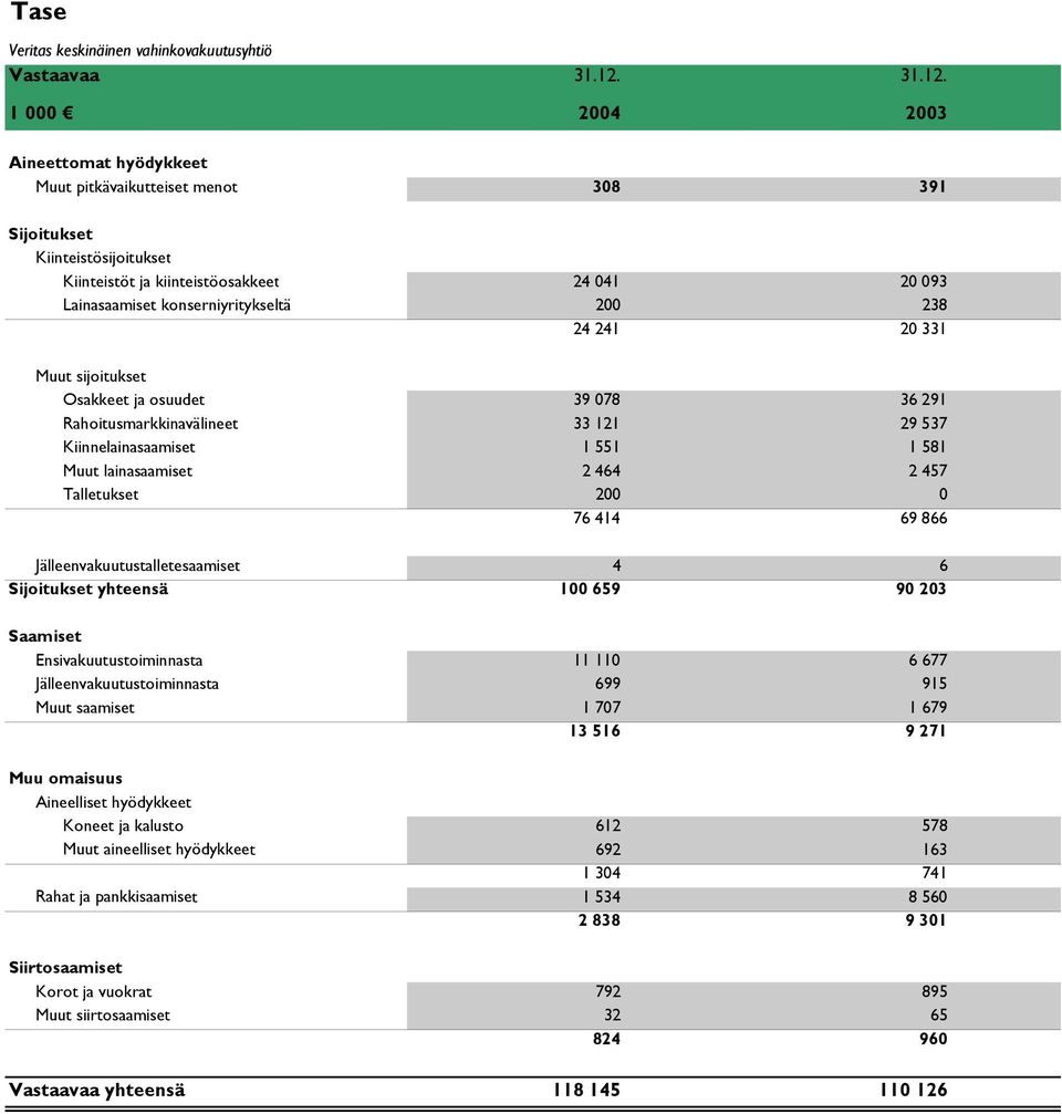 1 000 2004 2003 Aineettomat hyödykkeet Muut pitkävaikutteiset menot 308 391 Sijoitukset Kiinteistösijoitukset Kiinteistöt ja kiinteistöosakkeet 24 041 20 093 Lainasaamiset konserniyritykseltä 200 238