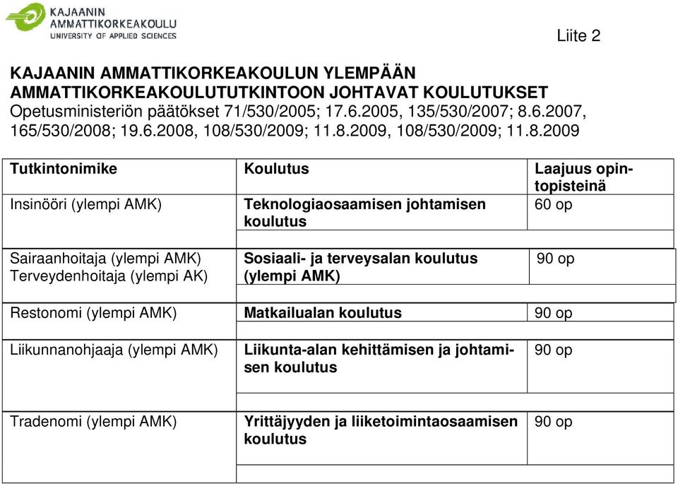 108/530/2009; 11.8.2009, 108/530/2009; 11.8.2009 Tutkintonimike Koulutus Laajuus opintopisteinä Insinööri (ylempi AMK) Teknologiaosaamisen johtamisen koulutus 60 op