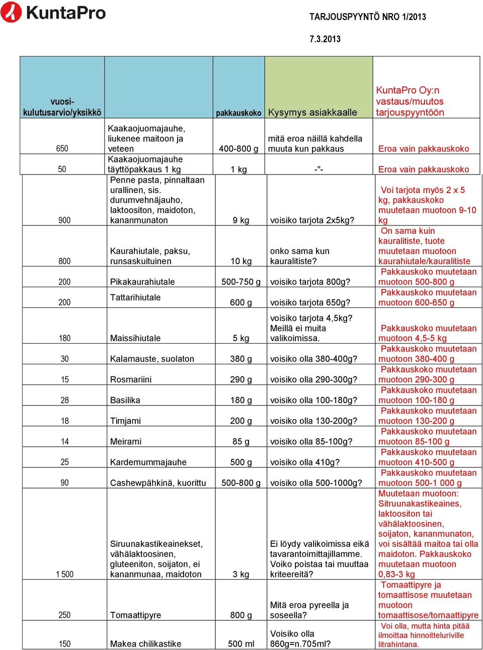 Voi tarjota myös 2 x 5 durumvehnäjauho, kg, pakkauskoko laktoositon, maidoton, 9-10 kananmunaton 9 kg voisiko tarjota 2x5kg? kg Kaurahiutale, paksu, runsaskuituinen 10 kg onko sama kun kauralitiste?