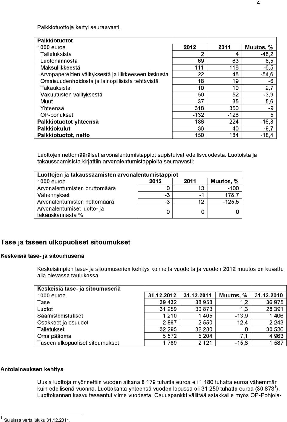 -132-126 5 Palkkiotuotot yhteensä 186 224-16,8 Palkkiokulut 36 40-9,7 Palkkiotuotot, netto 150 184-18,4 Luottojen nettomääräiset arvonalentumistappiot supistuivat edellisvuodesta.