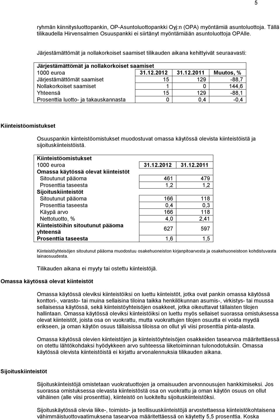 2012 31.12.2011 Muutos, % Järjestämättömät saamiset 15 129-88,7 Nollakorkoiset saamiset 1 0 144,6 Yhteensä 15 129-88,1 Prosenttia luotto- ja takauskannasta 0 0,4-0,4 Kiinteistöomistukset Osuuspankin