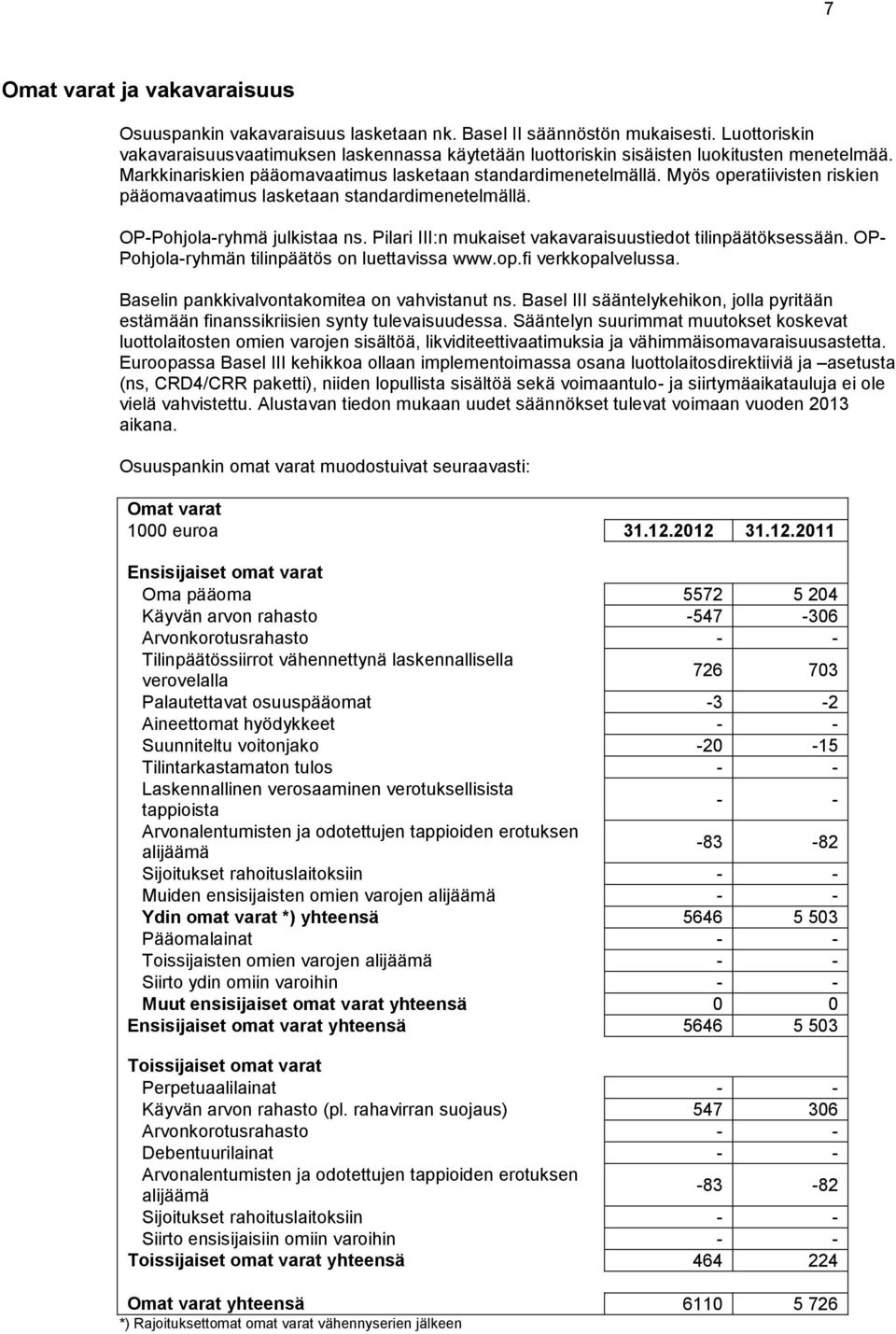 Myös operatiivisten riskien pääomavaatimus lasketaan standardimenetelmällä. OP-Pohjola-ryhmä julkistaa ns. Pilari III:n mukaiset vakavaraisuustiedot tilinpäätöksessään.