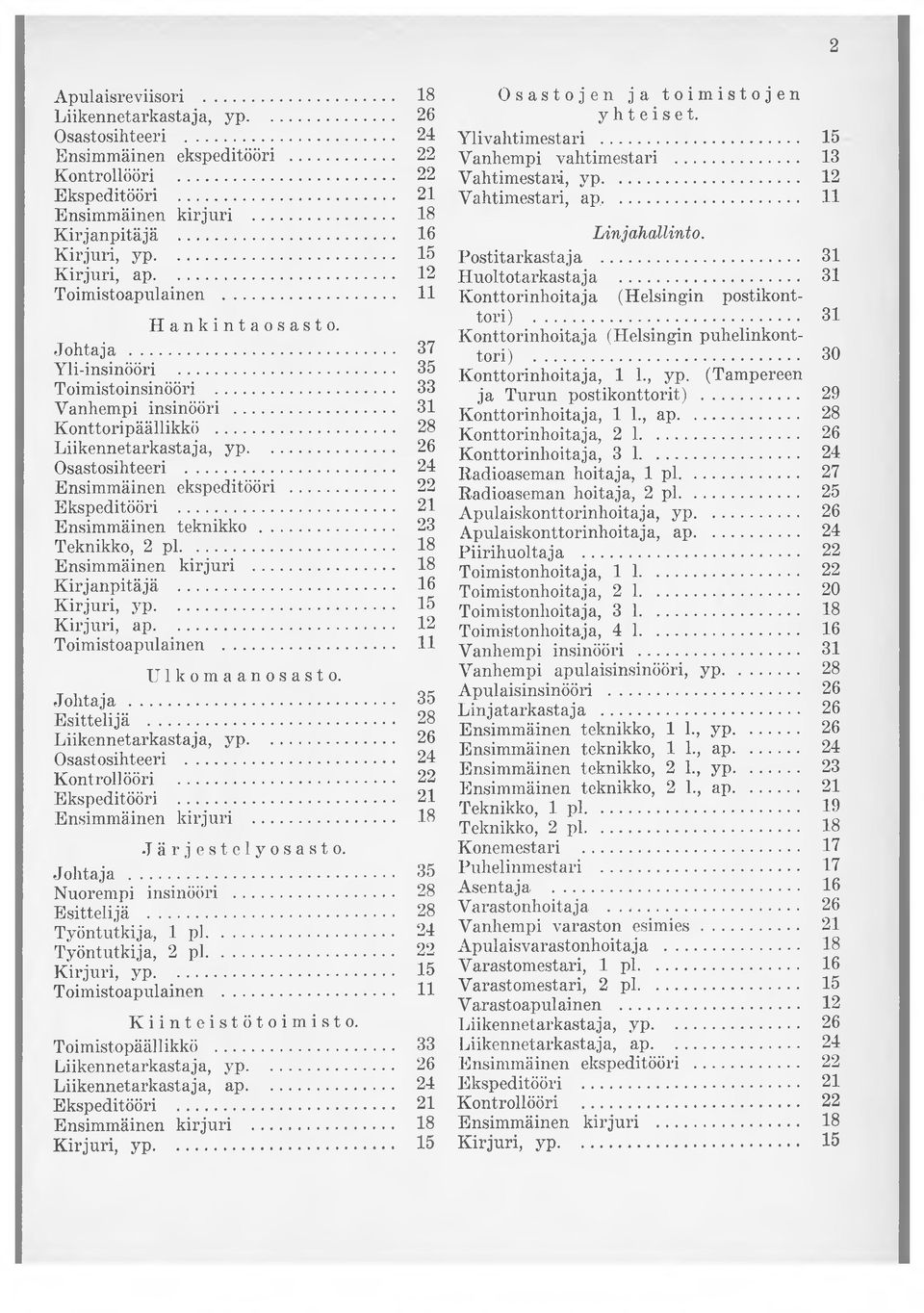 .. Työntutkija, 2 pl... Kiinteistötoimisto. Toimistopäällikkö... Liikennetarkastaja, ap... 16 12 37 33 31 23 16 12 33 Osastojen ja toimistojen yhteiset. Ylivahtimestari... Vanhempi vahtimestari.