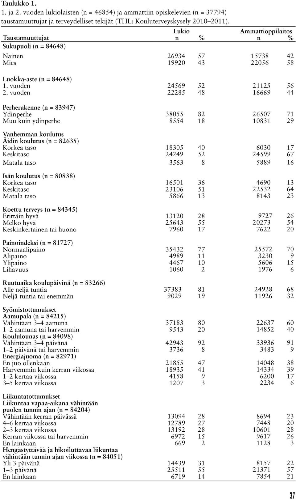 vuoden Perherakenne (n = 83947) Ydinperhe Muu kuin ydinperhe Vanhemman koulutus Äidin koulutus (n = 82635) Korkea taso Isän koulutus (n = 80838) Korkea taso Koettu terveys (n = 84345) Erittäin hyvä