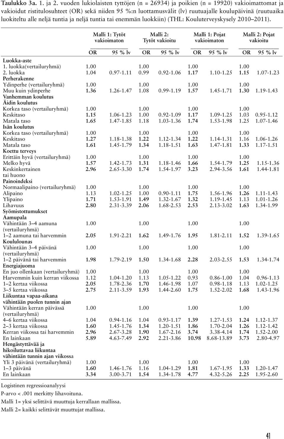 alle neljä tuntia ja neljä tuntia tai enemmän luokkiin) (THL: Kouluterveyskysely 2010 2011). Luokka-aste 1. luokka(vertailuryhmä) 2.
