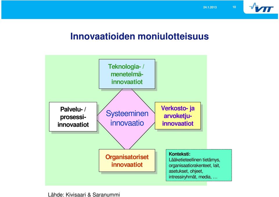 Palvelu- / / prosessi- prosessiinnovaatioinnovaatiot Organisatoriset innovaatiot innovaatiot Konteksti: