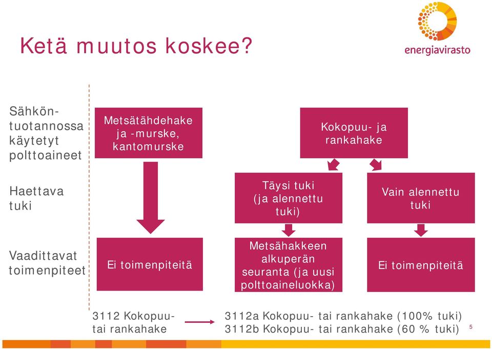 Haettava tuki Täysi tuki (ja alennettu tuki) Vain alennettu tuki Vaadittavat toimenpiteet Ei