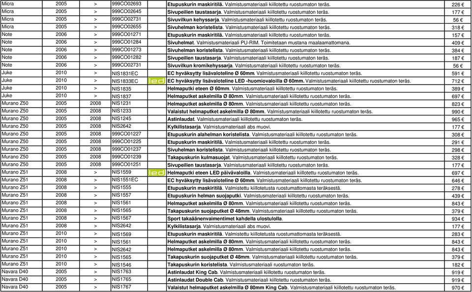 56 Micra 2005 > 999CO02655 Sivuhelman koristelista. Valmistusmateriaali kiillotettu ruostumaton teräs. 318 Note 2006 > 999CO01271 Etupuskurin maskiritilä.