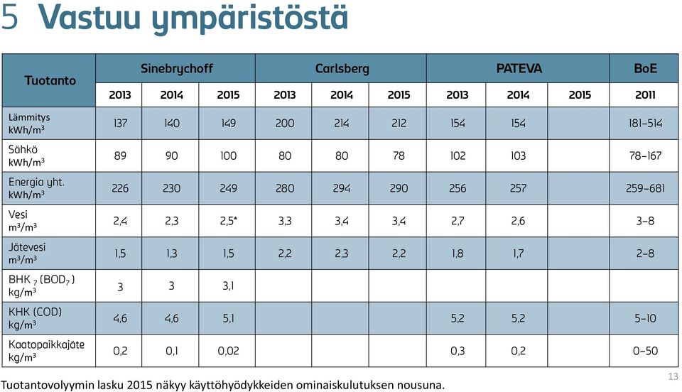 kwh/m 3 226 230 249 280 294 290 256 257 259 681 Vesi m 3 /m 3 2,4 2,3 2,5* 3,3 3,4 3,4 2,7 2,6 3 8 Jätevesi m 3 /m 3 1,5 1,3 1,5 2,2 2,3 2,2 1,8