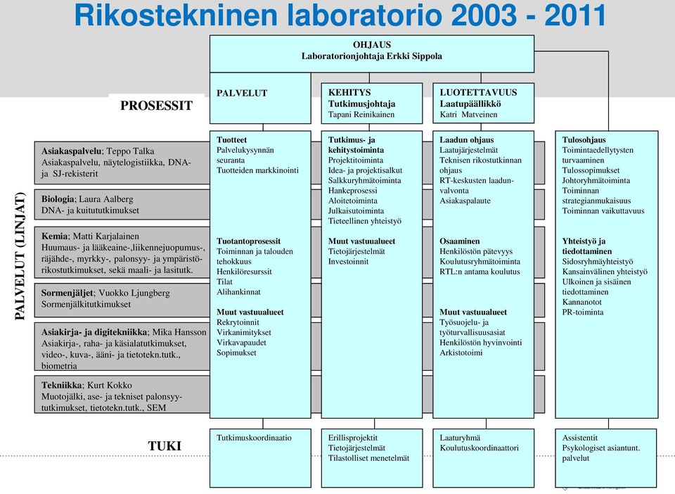 lääkeaine-,liikennejuopumus-, räjähde-, myrkky-, palonsyy- ja ympäristörikostutkimukset, sekä maali- ja lasitutk.