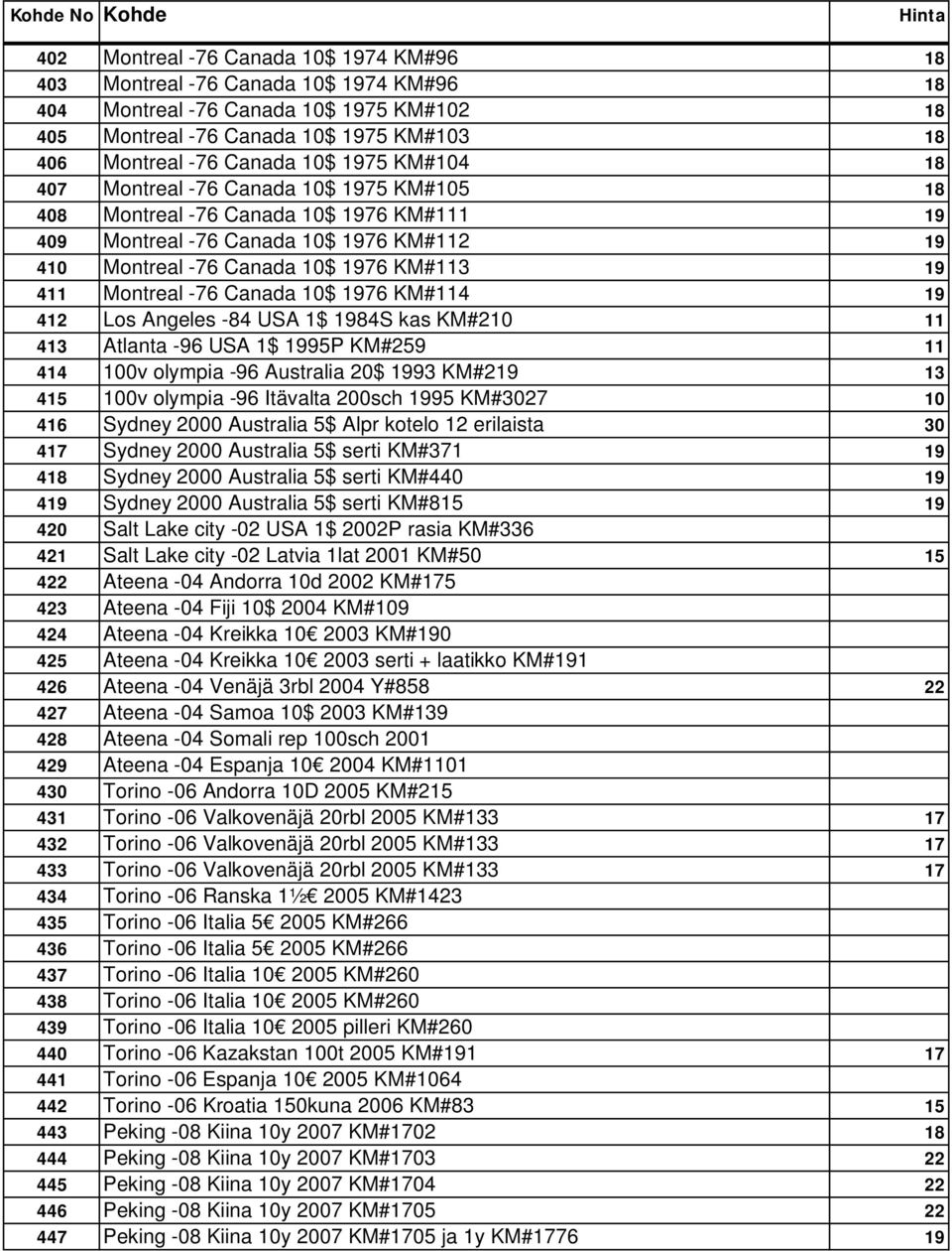 -76 Canada 10$ 1976 KM#114 19 412 Los Angeles -84 USA 1$ 1984S kas KM#210 11 413 Atlanta -96 USA 1$ 1995P KM#259 11 414 100v olympia -96 Australia 20$ 1993 KM#219 13 415 100v olympia -96 Itävalta