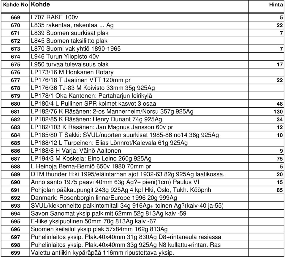 Honkanen Rotary 677 LP176/18 T Jaatinen VTT 120mm pr 22 678 LP176/36 TJ-83 M Koivisto 33mm 35g 925Ag 679 LP178/1 Oka Kantonen: Partaharjun leirikylä 680 LP180/4 L Pullinen SPR kolmet kasvot 3 osaa 48