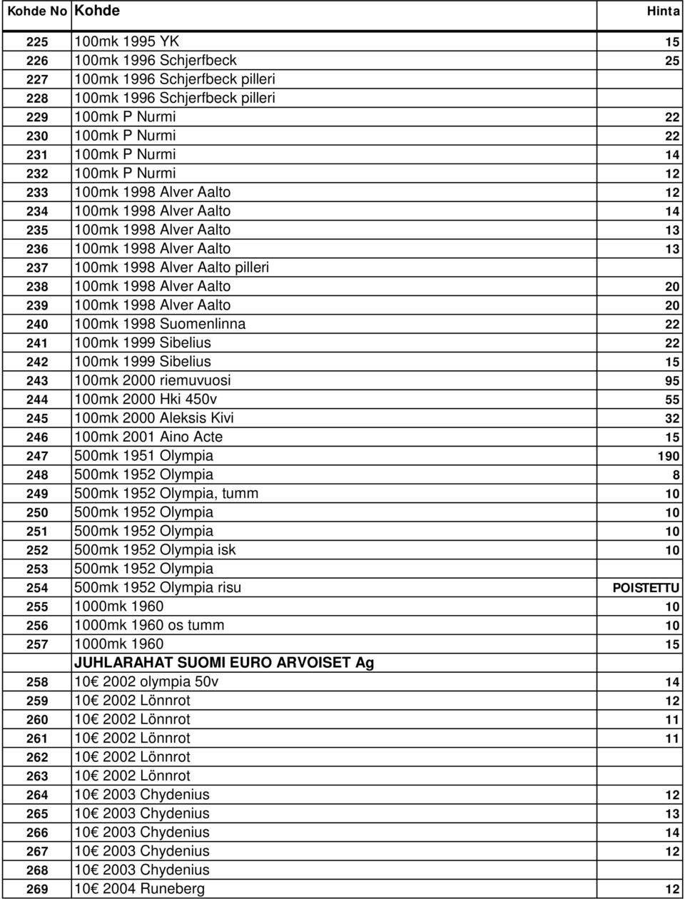 100mk 1998 Alver Aalto 20 240 100mk 1998 Suomenlinna 22 241 100mk 1999 Sibelius 22 242 100mk 1999 Sibelius 15 243 100mk 2000 riemuvuosi 95 244 100mk 2000 Hki 450v 55 245 100mk 2000 Aleksis Kivi 32