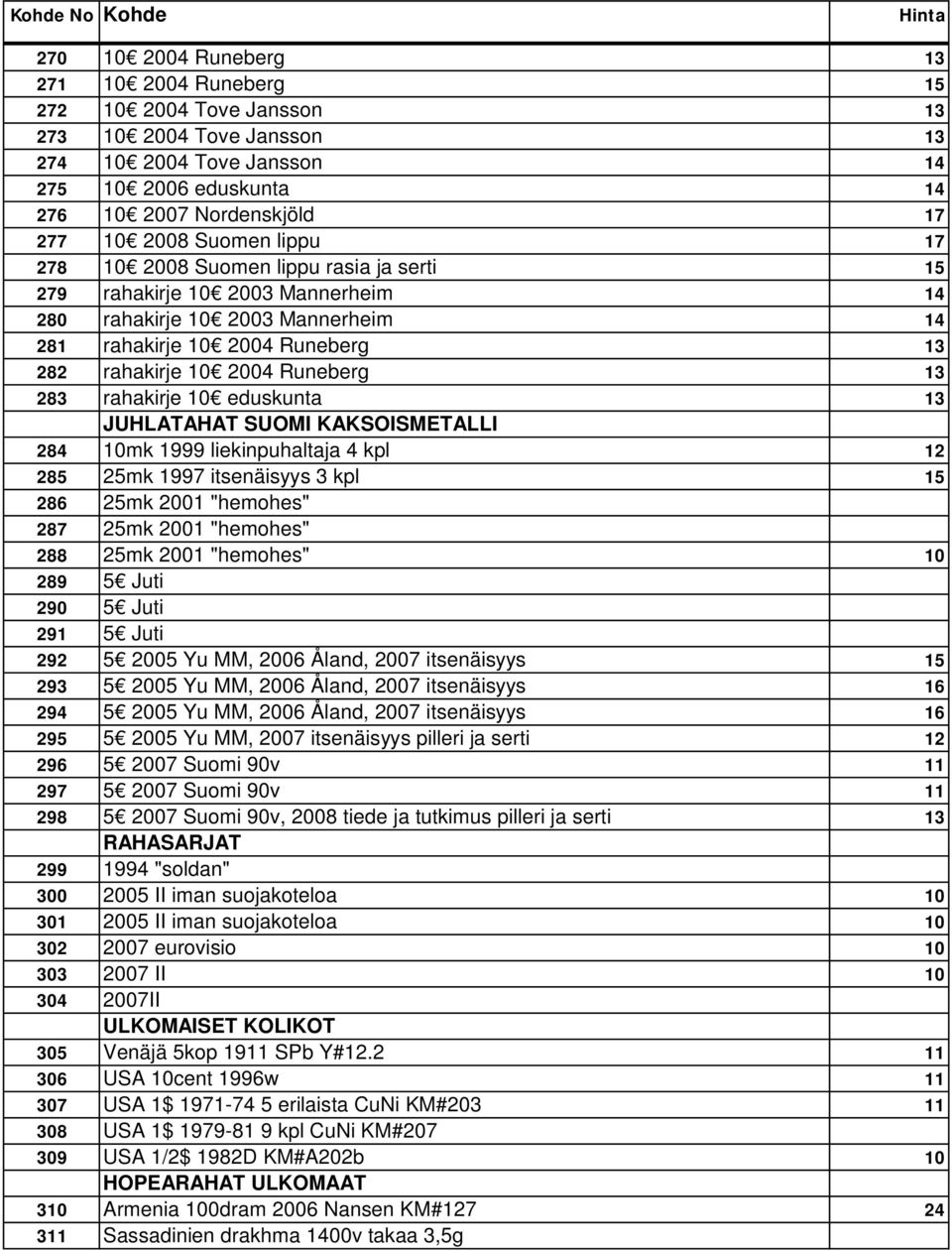 283 rahakirje 10 eduskunta 13 JUHLATAHAT SUOMI KAKSOISMETALLI 284 10mk 1999 liekinpuhaltaja 4 kpl 12 285 25mk 1997 itsenäisyys 3 kpl 15 286 25mk 2001 "hemohes" 287 25mk 2001 "hemohes" 288 25mk 2001