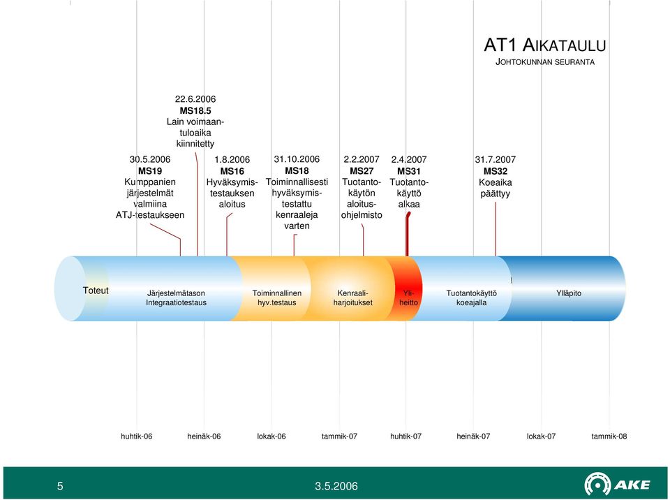 2.2006-1.8.2006 Toteutus Järjestelmätason Integraatiotestaus Hyväksymistestaus Toiminnallinen hyv.testaus Kenraaliharjoitukset Yliheitto Tuotanto 2.4.2007-