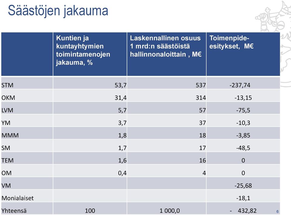 537-237,74 OKM 31,4 314-13,15 LVM 5,7 57-75,5 YM 3,7 37-10,3 MMM 1,8 18-3,85 SM 1,7