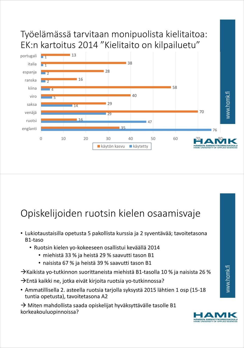 Ruotsin kielen yo kokeeseen osallistui keväällä 2014 miehistä 33 % ja heistä 29 % saavutti tason B1 naisista 67 % ja heistä 39 % saavutti tason B1 Kaikista yo tutkinnon suorittaneista miehistä B1