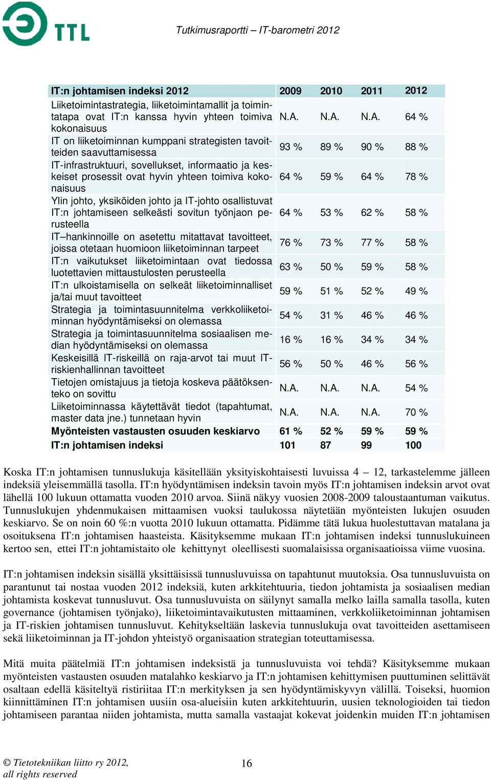 N.A. 64 % IT on liiketoiminnan kumppani strategisten tavoitteiden saavuttamisessa IT-infrastruktuuri, sovellukset, informaatio ja keskeiset 93 % 89 % 90 % 88 % prosessit ovat hyvin yhteen toimiva