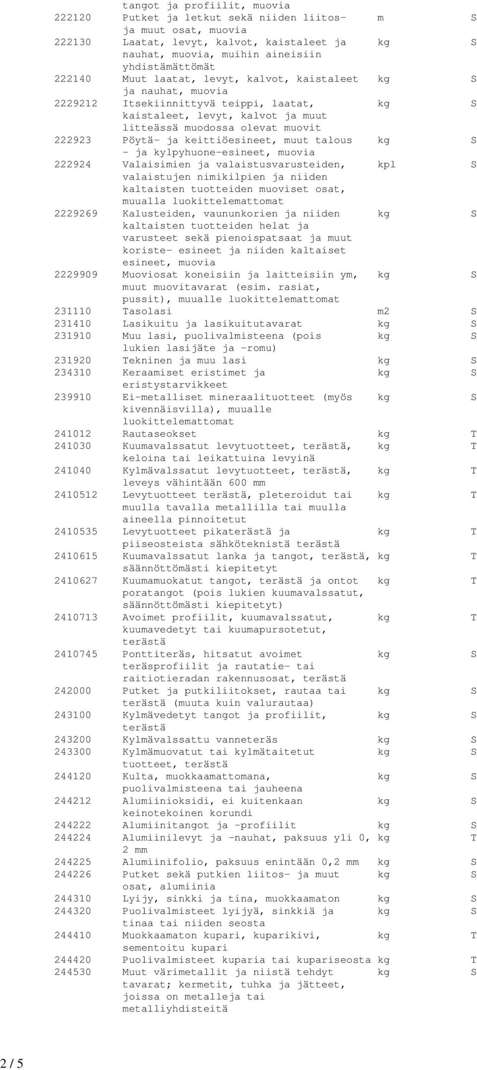 222923 Pöytä- ja keittiöesineet, muut talous kg S - ja kylpyhuone-esineet, muovia 222924 Valaisimien ja valaistusvarusteiden, kpl S valaistujen nimikilpien ja niiden kaltaisten tuotteiden muoviset